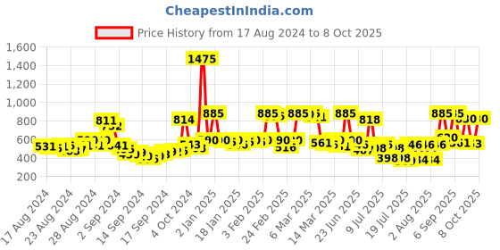ajio.com rene Self-Design Front-Open Blouse rene Price History Graph from 17 Aug 2024 to 8 Oct 2025