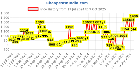 ajio.com rene Silk Embroidered Blouse rene Price History Graph from 17 Jul 2024 to 9 Oct 2025
