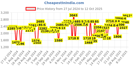 ajio.com rene Silk Embroidered Blouse rene Price History Graph from 27 Jul 2024 to 12 Oct 2025