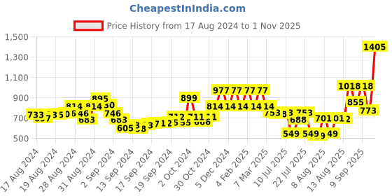 ajio.com rene Silk Embroidered Blouse rene Price History Graph from 17 Aug 2024 to 1 Nov 2025