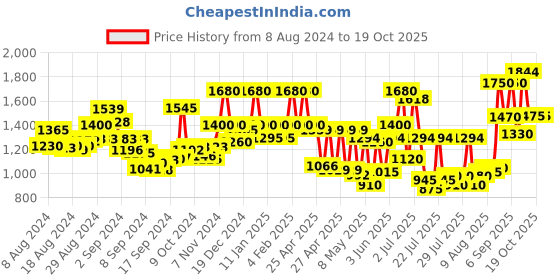 ajio.com rene Silk Front-Open Blouse with Tie-Up rene Price History Graph from 8 Aug 2024 to 18 Oct 2025