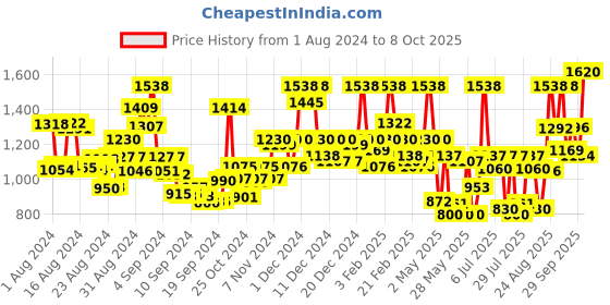ajio.com rene Sleeveless Slip-On Blouse rene Price History Graph from 1 Aug 2024 to 8 Oct 2025