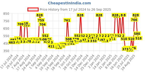 ajio.com rene Striped Front-Open Blouse rene Price History Graph from 17 Jul 2024 to 26 Sep 2025