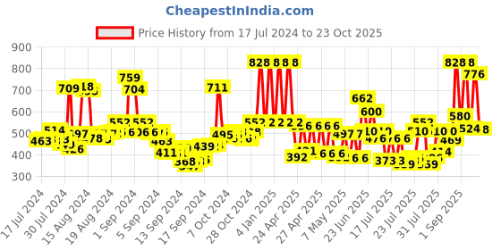 ajio.com rene Striped Front-Open Blouse rene Price History Graph from 17 Jul 2024 to 23 Oct 2025