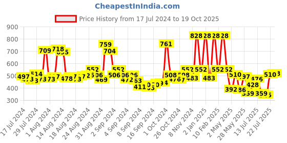 ajio.com rene Striped Front-Open Blouse rene Price History Graph from 17 Jul 2024 to 19 Oct 2025