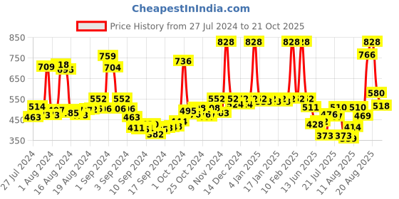 ajio.com rene Striped Front-Open Blouse rene Price History Graph from 27 Jul 2024 to 21 Oct 2025