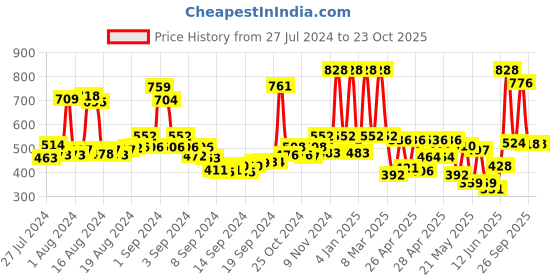 ajio.com rene Striped Front-Open Blouse rene Price History Graph from 27 Jul 2024 to 22 Oct 2025
