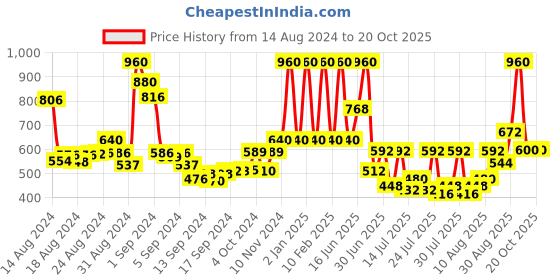 ajio.com rene Striped Front-Open Blouse rene Price History Graph from 14 Aug 2024 to 20 Oct 2025