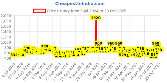 ajio.com rene V-neck Front-Open Blouse rene Price History Graph from 9 Jul 2024 to 29 Oct 2025