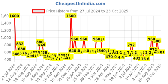 ajio.com rene Women Checked Front Open Blouse rene Price History Graph from 27 Jul 2024 to 23 Oct 2025
