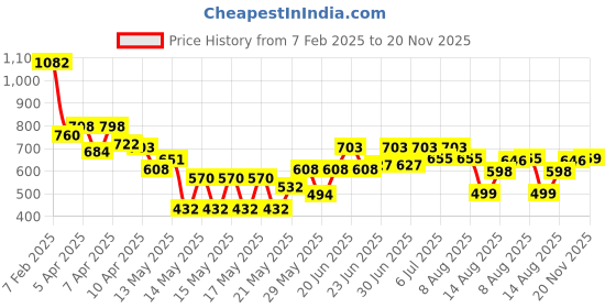 ajio.com rene Women Embroidered Back-Open Blouse rene Price History Graph from 7 Feb 2025 to 20 Nov 2025