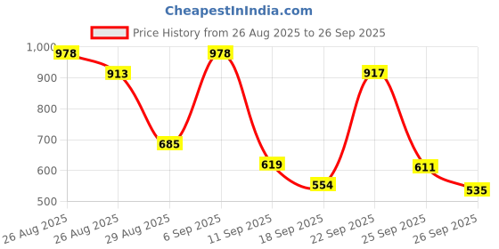 ajio.com rene Women Embroidered Blouse rene Price History Graph from 26 Aug 2025 to 26 Sep 2025