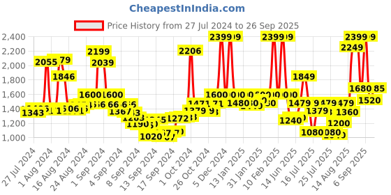 ajio.com rene Women Embroidered Front-Open Blouse rene Price History Graph from 27 Jul 2024 to 26 Sep 2025