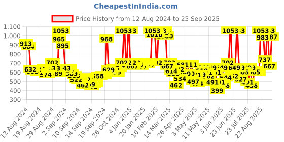 ajio.com rene Women Embroidered Front-Open Blouse rene Price History Graph from 12 Aug 2024 to 25 Sep 2025