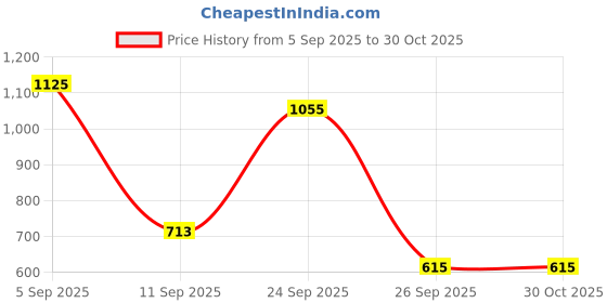 ajio.com rene Women Embroidered Round-Neck Front-Open Blouse rene Price History Graph from 5 Sep 2025 to 30 Oct 2025
