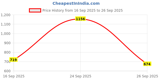 ajio.com rene Women Embroidered V-Neck Front-Open Blouse rene Price History Graph from 16 Sep 2025 to 26 Sep 2025