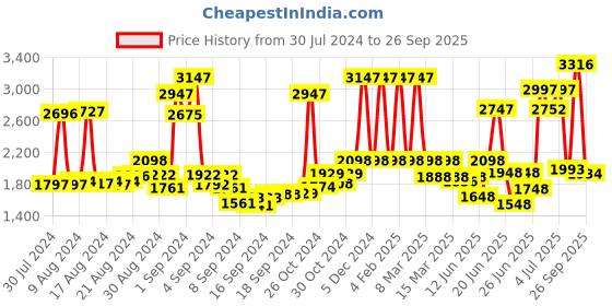ajio.com rene Women Floral Print Front-Open Blouse rene Price History Graph from 30 Jul 2024 to 26 Sep 2025