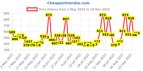 ajio.com rene Women Floral Print Front Open Blouse rene Price History Graph from 2 May 2025 to 16 Nov 2025