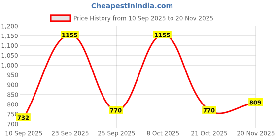 ajio.com rene Women Floral Woven Round-Neck Front-Open Blouse rene Price History Graph from 10 Sep 2025 to 20 Nov 2025