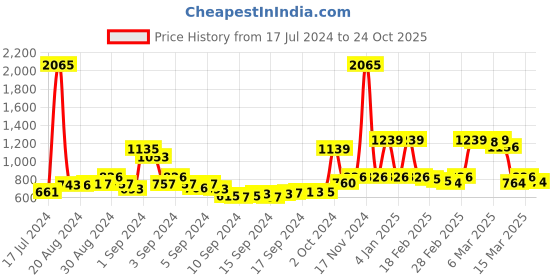 ajio.com rene Women Front-Open Blouse rene Price History Graph from 17 Jul 2024 to 24 Oct 2025