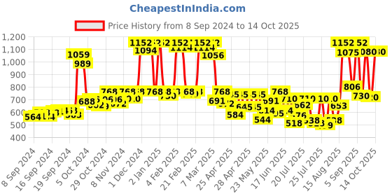 ajio.com rene Women Front-Open Blouse rene Price History Graph from 8 Sep 2024 to 14 Oct 2025