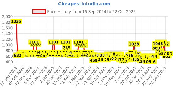 ajio.com rene Women Front Open Blouse rene Price History Graph from 16 Sep 2024 to 22 Oct 2025