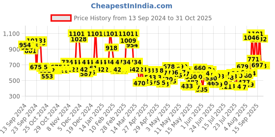 ajio.com rene Women Front Open Blouse rene Price History Graph from 13 Sep 2024 to 31 Oct 2025