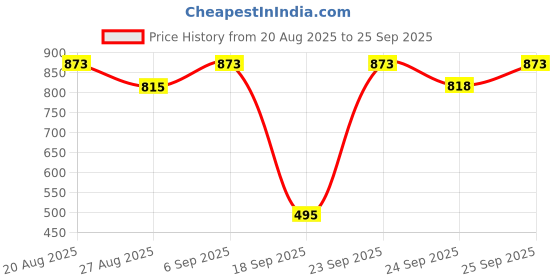 ajio.com rene  Women Front Open Blouse rene Price History Graph from 20 Aug 2025 to 25 Sep 2025