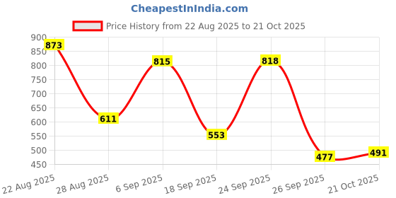 ajio.com rene  Women Front Open Blouse rene Price History Graph from 22 Aug 2025 to 21 Oct 2025