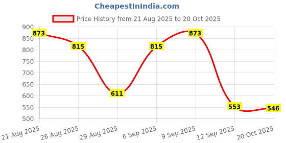 ajio.com rene  Women Front Open Blouse rene Price History Graph from 21 Aug 2025 to 20 Oct 2025