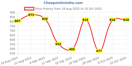 ajio.com rene  Women Front Open Blouse rene Price History Graph from 18 Aug 2025 to 10 Oct 2025