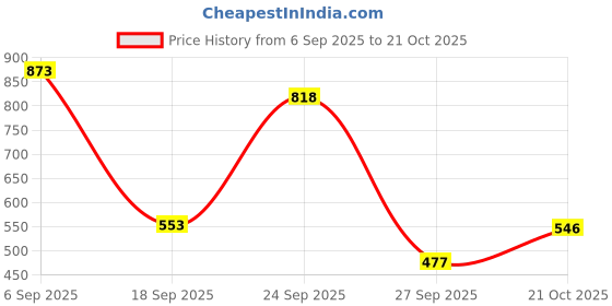 ajio.com rene  Women Front Open Blouse rene Price History Graph from 6 Sep 2025 to 21 Oct 2025
