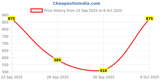 ajio.com rene  Women Front Open Blouse rene Price History Graph from 23 Sep 2025 to 8 Oct 2025