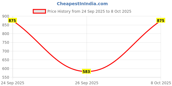 ajio.com rene  Women Front Open Blouse rene Price History Graph from 24 Sep 2025 to 8 Oct 2025