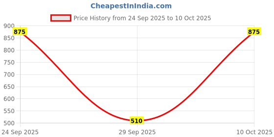 ajio.com rene  Women Front Open Blouse rene Price History Graph from 24 Sep 2025 to 10 Oct 2025