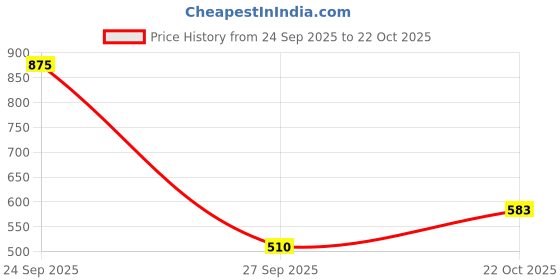 ajio.com rene  Women Front Open Blouse rene Price History Graph from 24 Sep 2025 to 22 Oct 2025