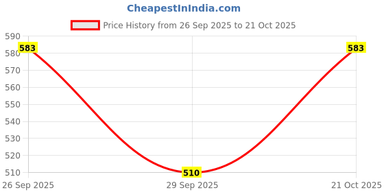 ajio.com rene Women Front Open Blouse rene Price History Graph from 26 Sep 2025 to 21 Oct 2025