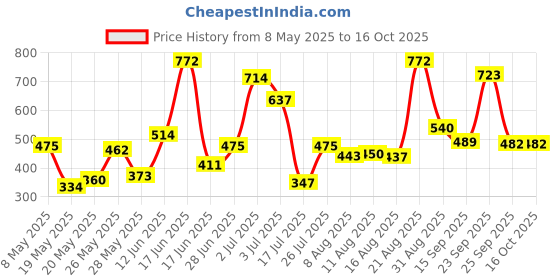 ajio.com rene Women Printed Back Open Blouse rene Price History Graph from 8 May 2025 to 16 Oct 2025