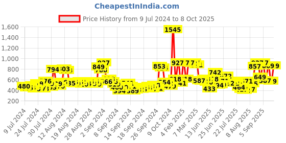 ajio.com rene Women Printed Front Open Blouse rene Price History Graph from 9 Jul 2024 to 8 Oct 2025