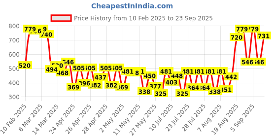 ajio.com rene Women Printed Front-Open Blouse rene Price History Graph from 10 Feb 2025 to 23 Sep 2025