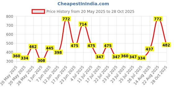 ajio.com rene Women Printed Front-Open Blouse rene Price History Graph from 20 May 2025 to 28 Oct 2025