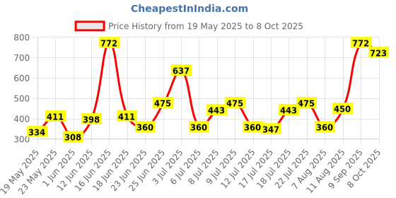 ajio.com rene Women Printed Front Open Blouse rene Price History Graph from 19 May 2025 to 8 Oct 2025