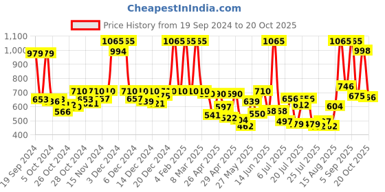 ajio.com rene Women Round-Neck Front-Open Blouse rene Price History Graph from 19 Sep 2024 to 20 Oct 2025