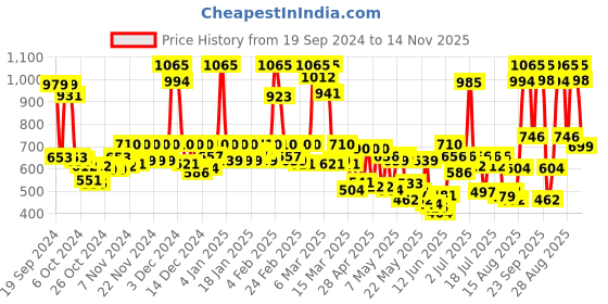 ajio.com rene Women Round-Neck Front Open Blouse rene Price History Graph from 19 Sep 2024 to 14 Nov 2025