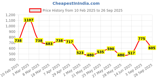 ajio.com rene Women Round-Neck Front-Open Blouse rene Price History Graph from 10 Feb 2025 to 26 Sep 2025