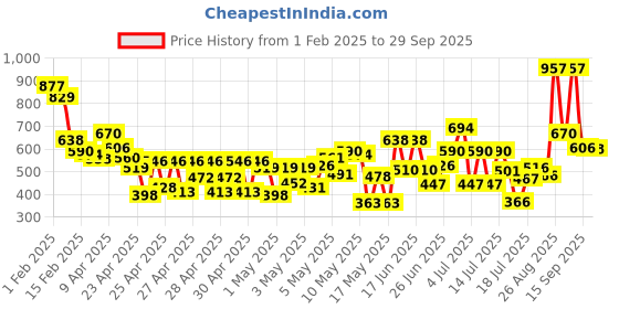 ajio.com rene Women Self-design Blouse rene Price History Graph from 1 Feb 2025 to 29 Sep 2025