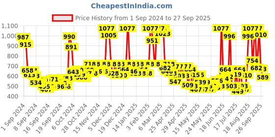 ajio.com rene Women Silk Front-Open Blouse rene Price History Graph from 1 Sep 2024 to 27 Sep 2025