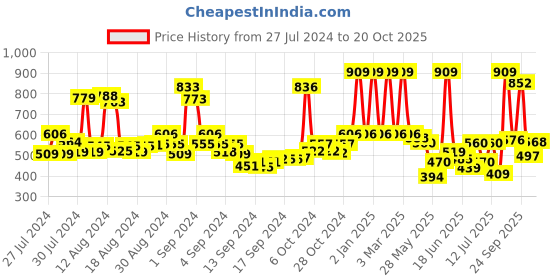 ajio.com rene Women Square-Neck Front Open Blouse rene Price History Graph from 27 Jul 2024 to 20 Oct 2025