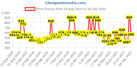 ajio.com rene Women Square-Neck Front Open Blouse rene Price History Graph from 24 Aug 2024 to 26 Sep 2025