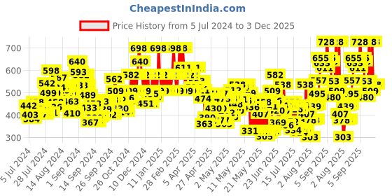 ajio.com rene Zari Embroidered Back-Open Blouse rene Price History Graph from 5 Jul 2024 to 2 Dec 2025